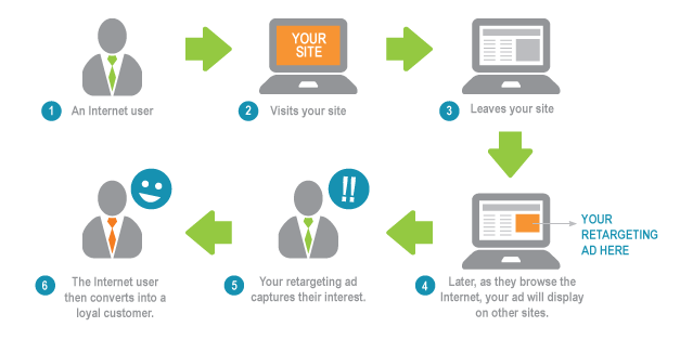 How To Bring Your Potential Customers Back With Retargeting
